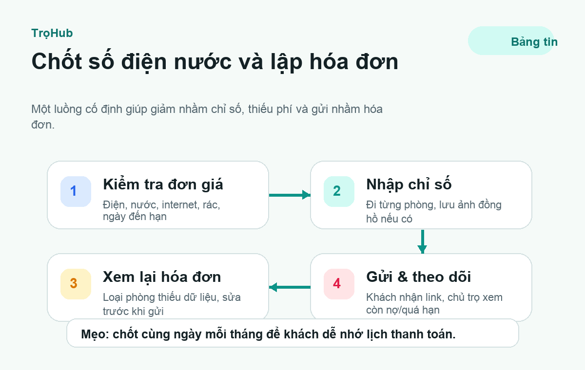 Quy trình chốt số điện nước và lập hóa đơn hằng tháng